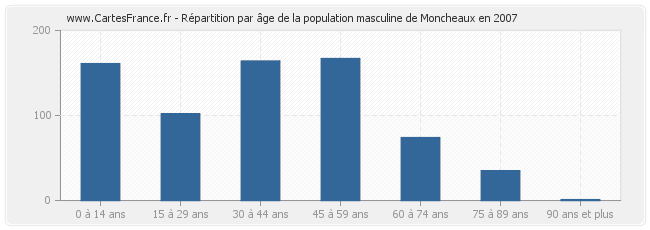 Répartition par âge de la population masculine de Moncheaux en 2007