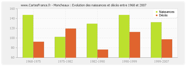Moncheaux : Evolution des naissances et décès entre 1968 et 2007