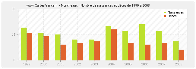 Moncheaux : Nombre de naissances et décès de 1999 à 2008
