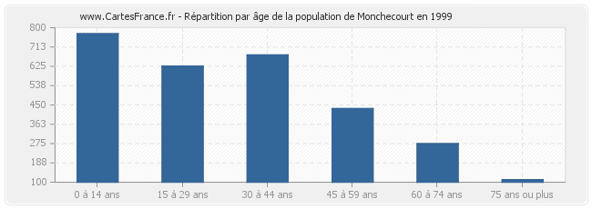 Répartition par âge de la population de Monchecourt en 1999
