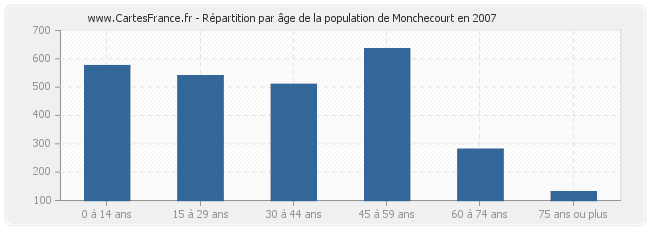 Répartition par âge de la population de Monchecourt en 2007