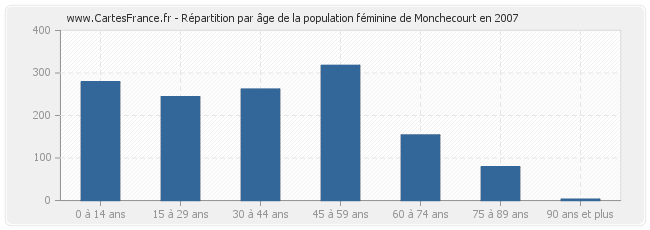 Répartition par âge de la population féminine de Monchecourt en 2007