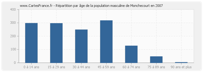 Répartition par âge de la population masculine de Monchecourt en 2007