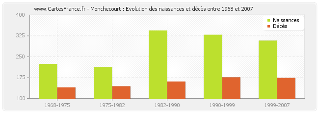 Monchecourt : Evolution des naissances et décès entre 1968 et 2007