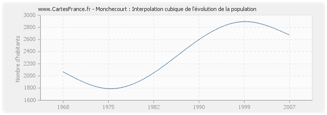 Monchecourt : Interpolation cubique de l'évolution de la population