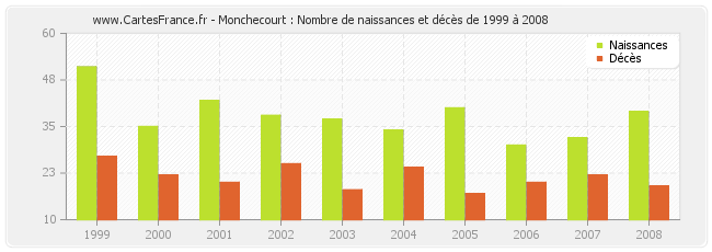 Monchecourt : Nombre de naissances et décès de 1999 à 2008