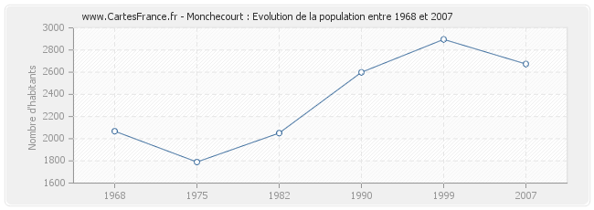 Population Monchecourt