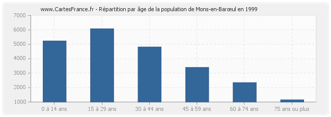 Répartition par âge de la population de Mons-en-Barœul en 1999