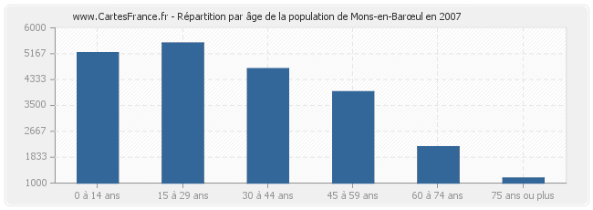 Répartition par âge de la population de Mons-en-Barœul en 2007