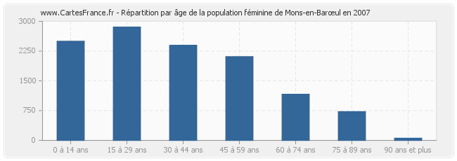 Répartition par âge de la population féminine de Mons-en-Barœul en 2007
