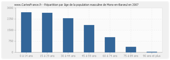 Répartition par âge de la population masculine de Mons-en-Barœul en 2007