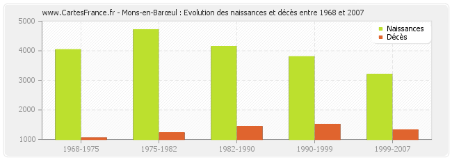 Mons-en-Barœul : Evolution des naissances et décès entre 1968 et 2007