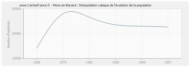 Mons-en-Barœul : Interpolation cubique de l'évolution de la population