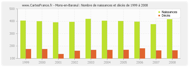 Mons-en-Barœul : Nombre de naissances et décès de 1999 à 2008