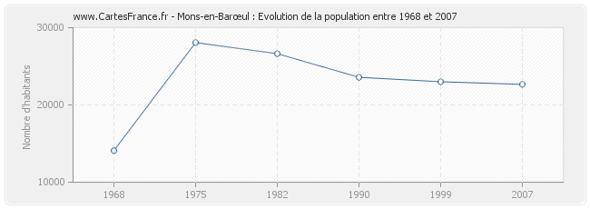 Population Mons-en-Barœul