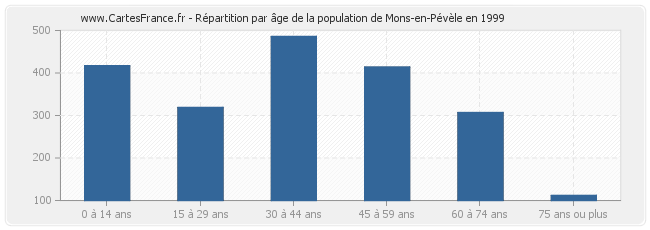 Répartition par âge de la population de Mons-en-Pévèle en 1999