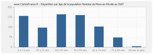 Répartition par âge de la population féminine de Mons-en-Pévèle en 2007
