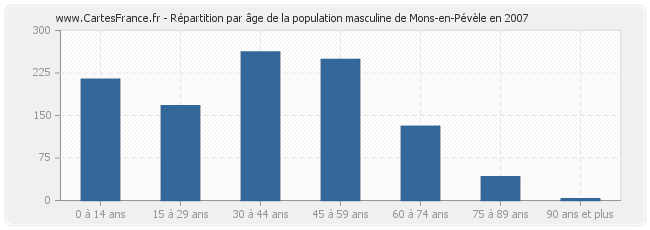 Répartition par âge de la population masculine de Mons-en-Pévèle en 2007