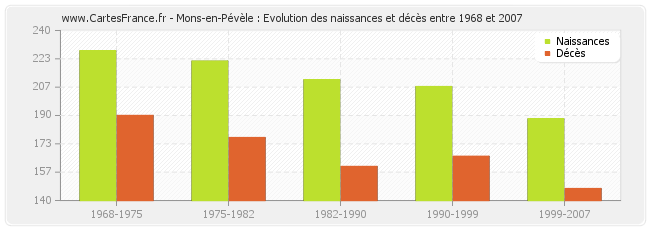 Mons-en-Pévèle : Evolution des naissances et décès entre 1968 et 2007