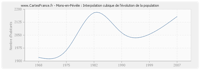 Mons-en-Pévèle : Interpolation cubique de l'évolution de la population