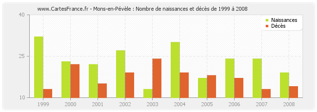Mons-en-Pévèle : Nombre de naissances et décès de 1999 à 2008