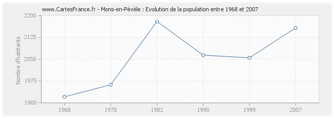 Population Mons-en-Pévèle