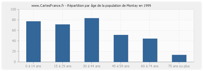 Répartition par âge de la population de Montay en 1999