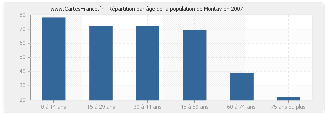 Répartition par âge de la population de Montay en 2007