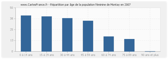 Répartition par âge de la population féminine de Montay en 2007