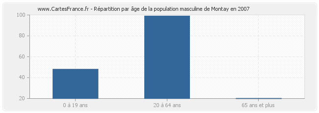 Répartition par âge de la population masculine de Montay en 2007