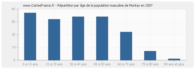 Répartition par âge de la population masculine de Montay en 2007