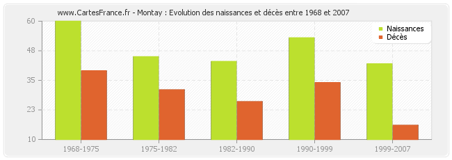 Montay : Evolution des naissances et décès entre 1968 et 2007