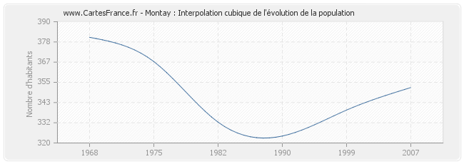 Montay : Interpolation cubique de l'évolution de la population