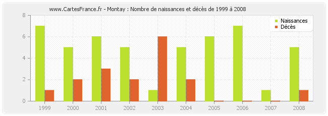 Montay : Nombre de naissances et décès de 1999 à 2008