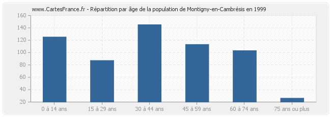 Répartition par âge de la population de Montigny-en-Cambrésis en 1999