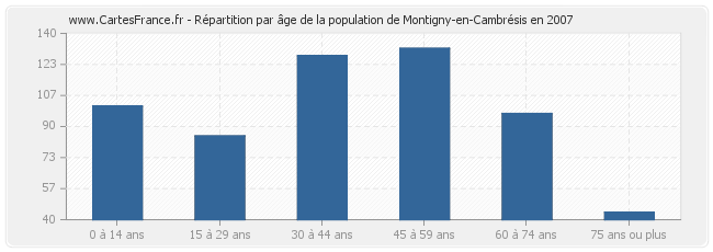 Répartition par âge de la population de Montigny-en-Cambrésis en 2007