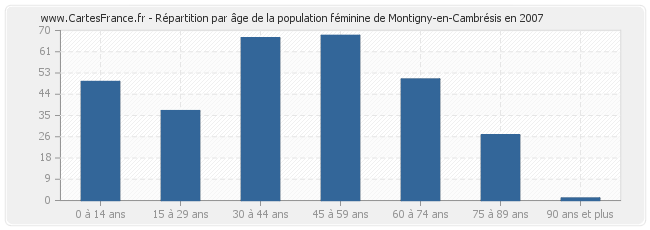 Répartition par âge de la population féminine de Montigny-en-Cambrésis en 2007