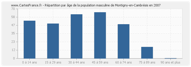 Répartition par âge de la population masculine de Montigny-en-Cambrésis en 2007