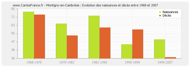 Montigny-en-Cambrésis : Evolution des naissances et décès entre 1968 et 2007