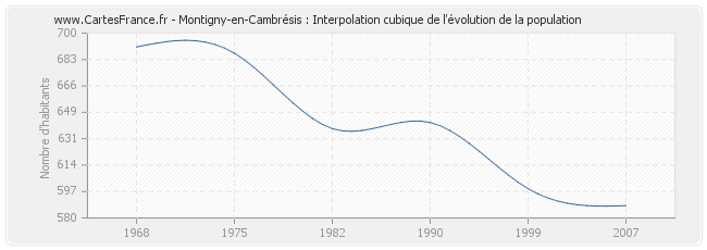 Montigny-en-Cambrésis : Interpolation cubique de l'évolution de la population