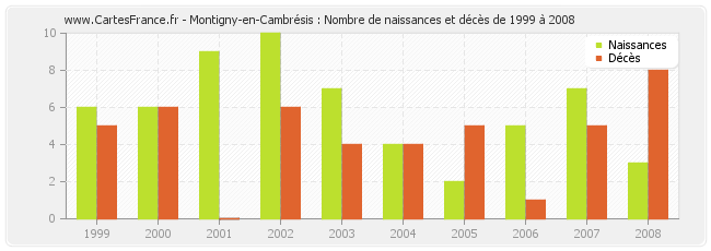 Montigny-en-Cambrésis : Nombre de naissances et décès de 1999 à 2008