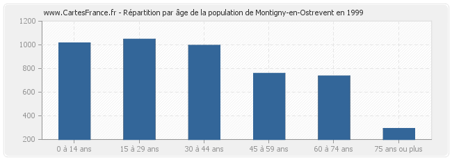 Répartition par âge de la population de Montigny-en-Ostrevent en 1999