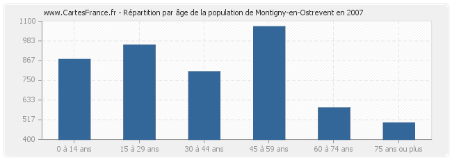 Répartition par âge de la population de Montigny-en-Ostrevent en 2007