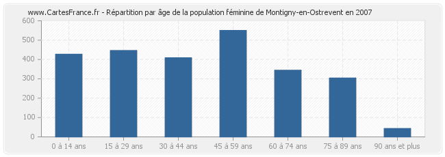 Répartition par âge de la population féminine de Montigny-en-Ostrevent en 2007