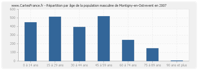 Répartition par âge de la population masculine de Montigny-en-Ostrevent en 2007