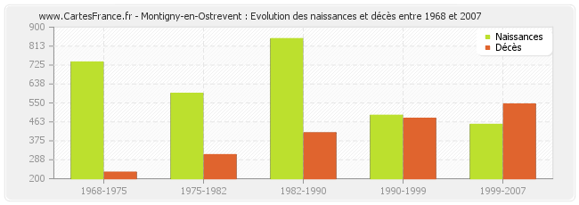 Montigny-en-Ostrevent : Evolution des naissances et décès entre 1968 et 2007