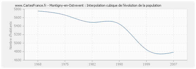 Montigny-en-Ostrevent : Interpolation cubique de l'évolution de la population