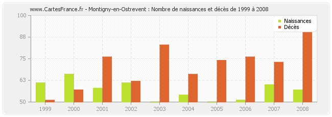 Montigny-en-Ostrevent : Nombre de naissances et décès de 1999 à 2008