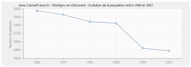 Population Montigny-en-Ostrevent