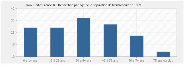 Répartition par âge de la population de Montrécourt en 1999